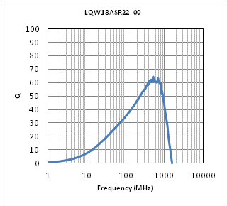Q-Frequency Characteristics | LQW18ASR22G00(LQW18ASR22G00B,LQW18ASR22G00D,LQW18ASR22G00J)