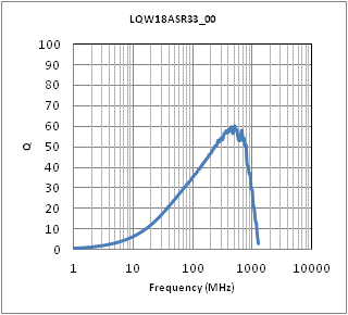 Q-Frequency Characteristics | LQW18ASR33J00(LQW18ASR33J00B,LQW18ASR33J00D,LQW18ASR33J00J)