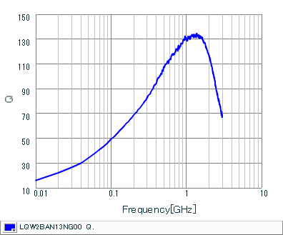 Q-Frequency Characteristics | LQW2BAN13NG00(LQW2BAN13NG00B,LQW2BAN13NG00K,LQW2BAN13NG00L)