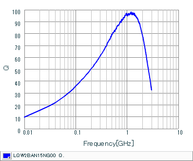 Q-Frequency Characteristics | LQW2BAN15NG00(LQW2BAN15NG00B,LQW2BAN15NG00K,LQW2BAN15NG00L)