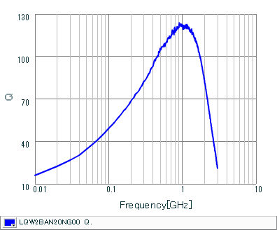 Q-Frequency Characteristics | LQW2BAN20NG00(LQW2BAN20NG00B,LQW2BAN20NG00K,LQW2BAN20NG00L)