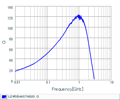 Q-Frequency Characteristics | LQW2BAN27NG00(LQW2BAN27NG00B,LQW2BAN27NG00K,LQW2BAN27NG00L)