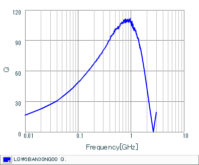 Q-Frequency Characteristics | LQW2BAN30NG00(LQW2BAN30NG00B,LQW2BAN30NG00K,LQW2BAN30NG00L)