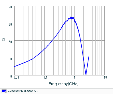 Q-Frequency Characteristics | LQW2BAN33NG00(LQW2BAN33NG00B,LQW2BAN33NG00K,LQW2BAN33NG00L)