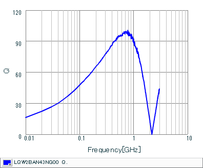 Q-Frequency Characteristics | LQW2BAN43NG00(LQW2BAN43NG00B,LQW2BAN43NG00K,LQW2BAN43NG00L)