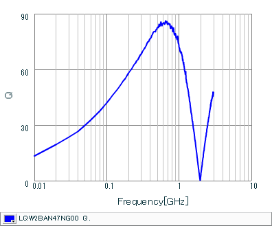 Q-Frequency Characteristics | LQW2BAN47NG00(LQW2BAN47NG00B,LQW2BAN47NG00K,LQW2BAN47NG00L)