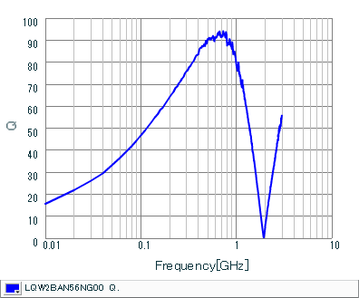 Q-Frequency Characteristics | LQW2BAN56NG00(LQW2BAN56NG00B,LQW2BAN56NG00K,LQW2BAN56NG00L)