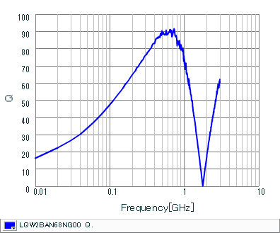 Q-Frequency Characteristics | LQW2BAN68NG00(LQW2BAN68NG00B,LQW2BAN68NG00K,LQW2BAN68NG00L)