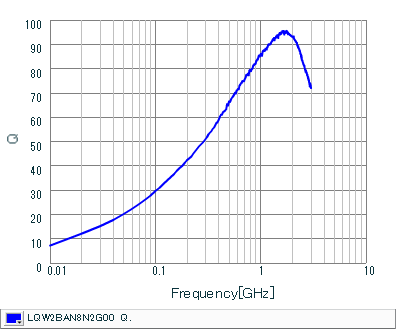 Q-Frequency Characteristics | LQW2BAN8N2G00(LQW2BAN8N2G00B,LQW2BAN8N2G00K,LQW2BAN8N2G00L)