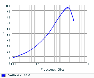 Q-Frequency Characteristics | LQW2BAN8N2J00(LQW2BAN8N2J00B,LQW2BAN8N2J00K,LQW2BAN8N2J00L)