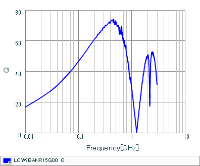 Q-Frequency Characteristics | LQW2BANR15G00(LQW2BANR15G00B,LQW2BANR15G00K,LQW2BANR15G00L)