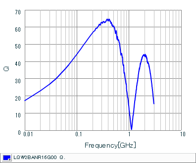 Q-Frequency Characteristics | LQW2BANR16G00(LQW2BANR16G00B,LQW2BANR16G00K,LQW2BANR16G00L)