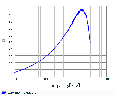 Q-Frequency Characteristics | LQW2BAS15NG00(LQW2BAS15NG00B,LQW2BAS15NG00K,LQW2BAS15NG00L)