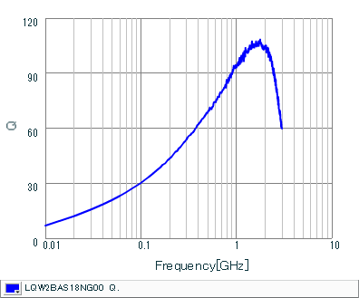 Q-Frequency Characteristics | LQW2BAS18NG00(LQW2BAS18NG00B,LQW2BAS18NG00K,LQW2BAS18NG00L)