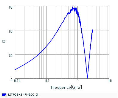 Q-Frequency Characteristics | LQW2BAS47NG00(LQW2BAS47NG00B,LQW2BAS47NG00K,LQW2BAS47NG00L)