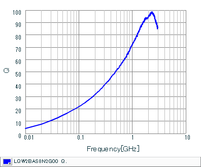Q-Frequency Characteristics | LQW2BAS8N2G00(LQW2BAS8N2G00B,LQW2BAS8N2G00K,LQW2BAS8N2G00L)
