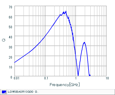 Q-Frequency Characteristics | LQW2BASR12G00(LQW2BASR12G00B,LQW2BASR12G00K,LQW2BASR12G00L)