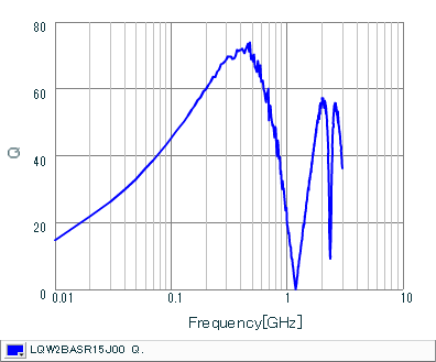 Q-Frequency Characteristics | LQW2BASR15J00(LQW2BASR15J00B,LQW2BASR15J00K,LQW2BASR15J00L)