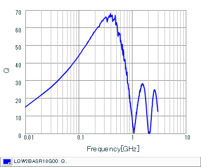 Q-Frequency Characteristics | LQW2BASR18G00(LQW2BASR18G00B,LQW2BASR18G00K,LQW2BASR18G00L)