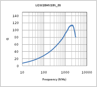 Q-Frequency Characteristics | LQW2BHN10NJ03(LQW2BHN10NJ03K,LQW2BHN10NJ03L)