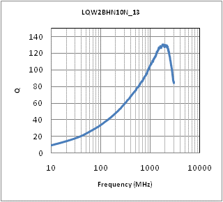Q-周波数特性 | LQW2BHN10NJ13(LQW2BHN10NJ13K,LQW2BHN10NJ13L)