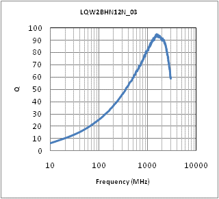 Q-Frequency Characteristics | LQW2BHN12NJ03(LQW2BHN12NJ03K,LQW2BHN12NJ03L)
