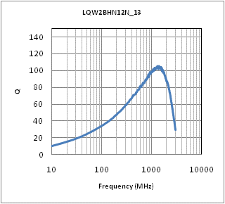 Q-Frequency Characteristics | LQW2BHN12NK13(LQW2BHN12NK13K,LQW2BHN12NK13L)