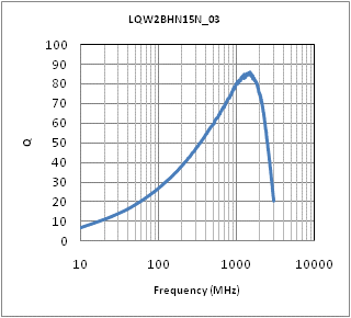 Q-Frequency Characteristics | LQW2BHN15NJ03(LQW2BHN15NJ03K,LQW2BHN15NJ03L)