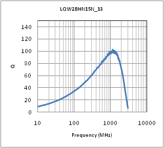 Q-周波数特性 | LQW2BHN15NK13(LQW2BHN15NK13K,LQW2BHN15NK13L)
