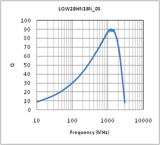 Q-周波数特性 | LQW2BHN18NJ03(LQW2BHN18NJ03K,LQW2BHN18NJ03L)