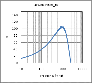 Q-Frequency Characteristics | LQW2BHN18NK13(LQW2BHN18NK13K,LQW2BHN18NK13L)