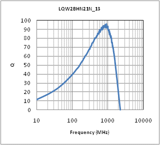 Q-Frequency Characteristics | LQW2BHN21NK13(LQW2BHN21NK13K,LQW2BHN21NK13L)