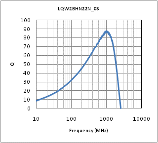 Q-周波数特性 | LQW2BHN22NJ03(LQW2BHN22NJ03K,LQW2BHN22NJ03L)