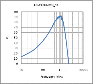 Q-Frequency Characteristics | LQW2BHN27NK13(LQW2BHN27NK13K,LQW2BHN27NK13L)