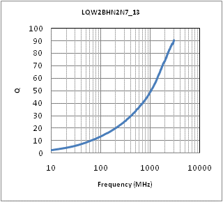 Q-周波数特性 | LQW2BHN2N7D13(LQW2BHN2N7D13K,LQW2BHN2N7D13L)