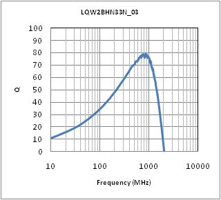 Q-Frequency Characteristics | LQW2BHN33NJ03(LQW2BHN33NJ03K,LQW2BHN33NJ03L)