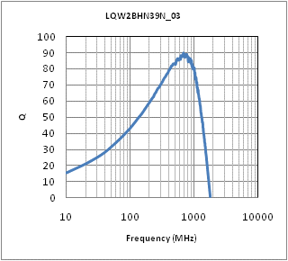 Q-Frequency Characteristics | LQW2BHN39NG03(LQW2BHN39NG03K,LQW2BHN39NG03L)