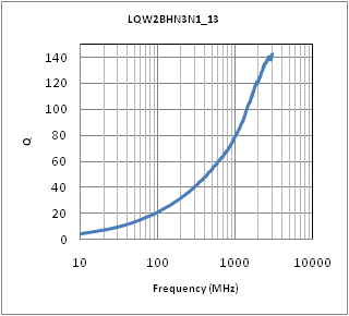 Q-周波数特性 | LQW2BHN3N1D13(LQW2BHN3N1D13K,LQW2BHN3N1D13L)