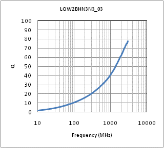 Q-Frequency Characteristics | LQW2BHN3N3D03(LQW2BHN3N3D03K,LQW2BHN3N3D03L)