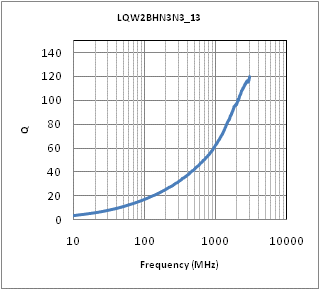 Q频率特性 | LQW2BHN3N3D13(LQW2BHN3N3D13K,LQW2BHN3N3D13L)