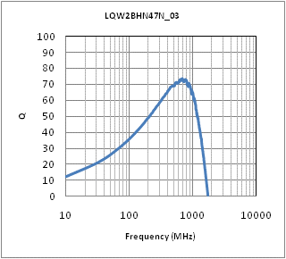 Q-Frequency Characteristics | LQW2BHN47NG03(LQW2BHN47NG03K,LQW2BHN47NG03L)