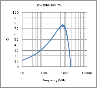 Q-Frequency Characteristics | LQW2BHN56NJ03(LQW2BHN56NJ03K,LQW2BHN56NJ03L)