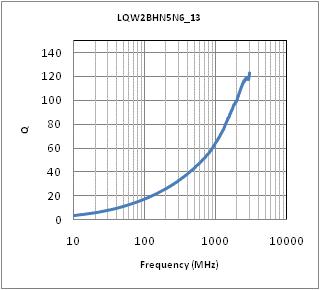 Q-Frequency Characteristics | LQW2BHN5N6D13(LQW2BHN5N6D13K,LQW2BHN5N6D13L)