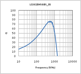 Q-Frequency Characteristics | LQW2BHN68NG03(LQW2BHN68NG03K,LQW2BHN68NG03L)