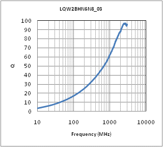 Q-Frequency Characteristics | LQW2BHN6N8D03(LQW2BHN6N8D03K,LQW2BHN6N8D03L)