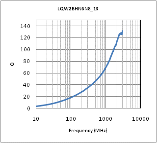 Q-Frequency Characteristics | LQW2BHN6N8D13(LQW2BHN6N8D13K,LQW2BHN6N8D13L)