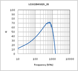 Q-周波数特性 | LQW2BHN82NJ03(LQW2BHN82NJ03K,LQW2BHN82NJ03L)
