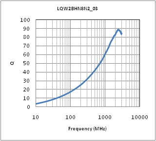 Q频率特性 | LQW2BHN8N2D03(LQW2BHN8N2D03K,LQW2BHN8N2D03L)