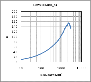 Q-Frequency Characteristics | LQW2BHN8N6D13(LQW2BHN8N6D13K,LQW2BHN8N6D13L)
