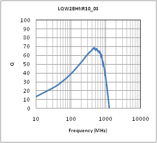 Q-周波数特性 | LQW2BHNR10J03(LQW2BHNR10J03K,LQW2BHNR10J03L)